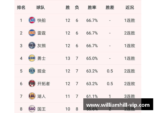 太阳表现稳定，取得战绩领先